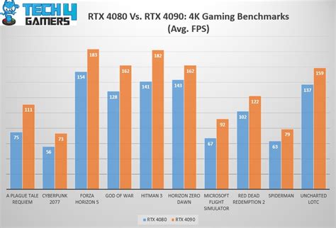 rtx 4080 vs rtx 4090.